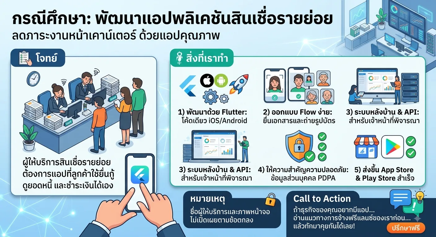 แอปสินเชื่อรายย่อยบนมือถือ