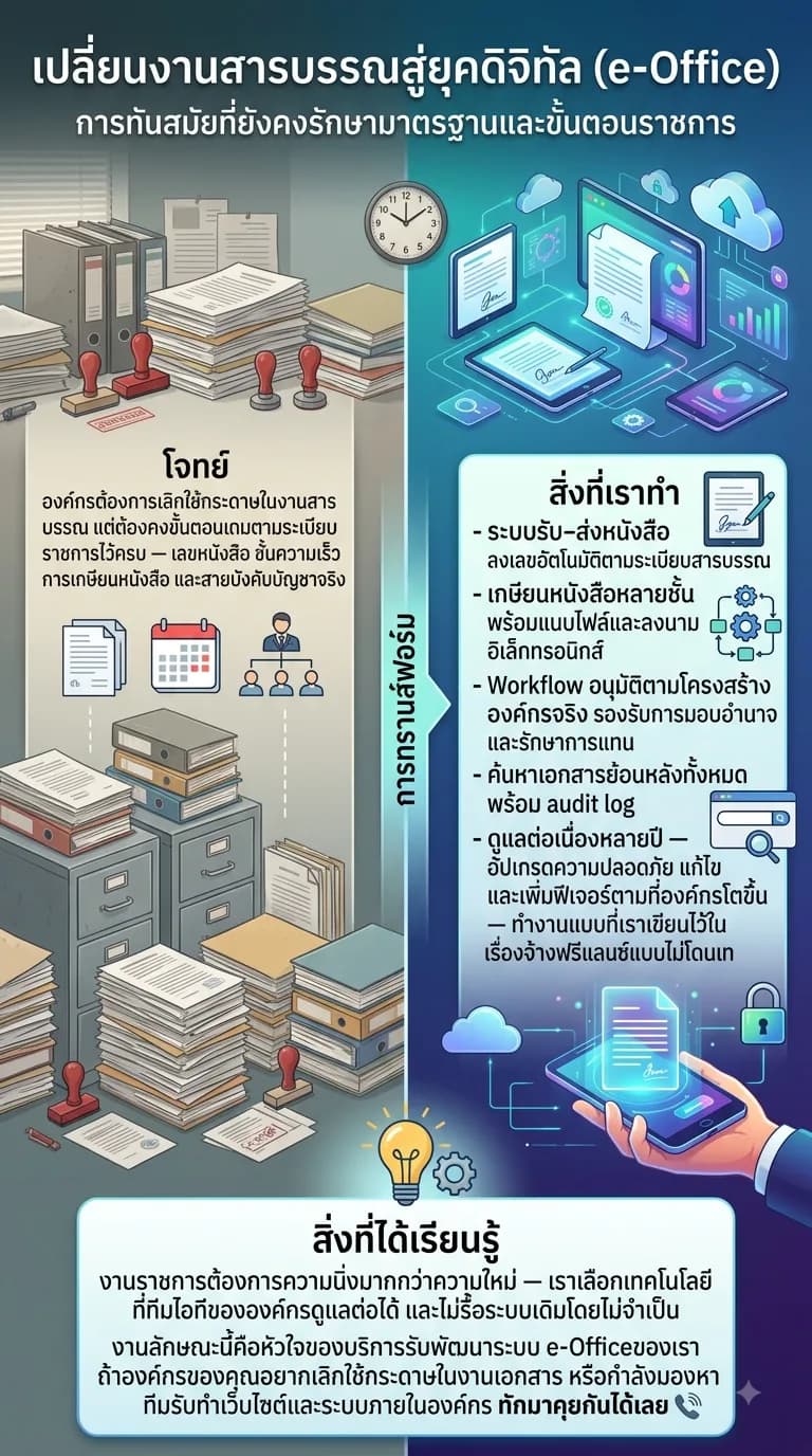 ระบบ e-Office / สารบรรณอิเล็กทรอนิกส์